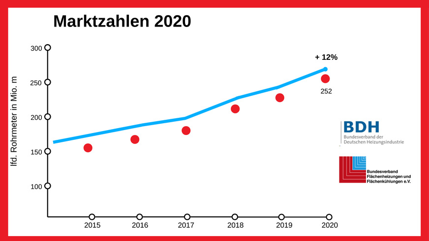 In Deutschland verkaufte Rohrmeter für die Flächenheizung und Flächenkühlung von 2015 bis 2020. 