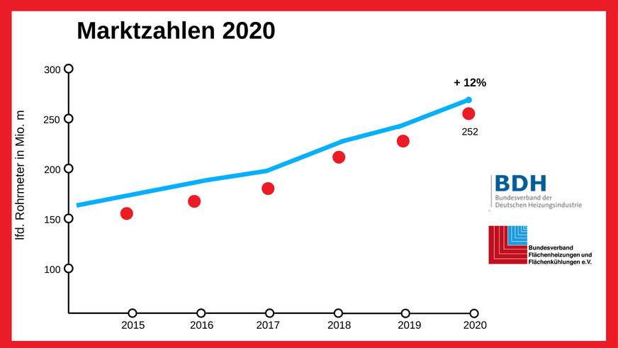 In Deutschland verkaufte Rohrmeter für die Flächenheizung und Flächenkühlung von 2015 bis 2020.