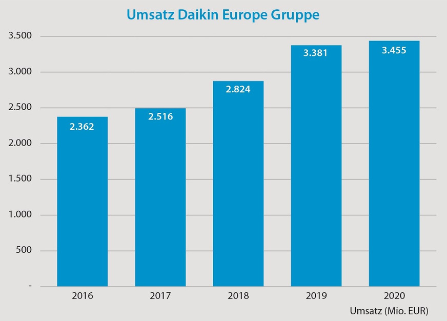 Umsatz der Daikin Europe Gruppe in den Jahren 2016 bis 2020.