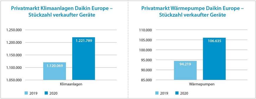 Geräteabsatz von Daikin Europe im Privatmarkt in den Jahren 2019 und 2020.
