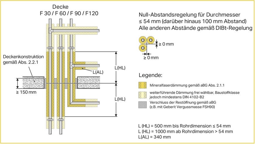 Bild 1 Die allgemeine Bauartgenehmigung „Geberit Mischinstallation Versorgung“ gilt für die Errichtung der Abschottung Geberit Mischinstallation Versorgung als Bauart zum Erhalt der Feuerwiderstandsfähigkeit von Rohrdurchführungen in feuerwiderstandsfähigen Decken.