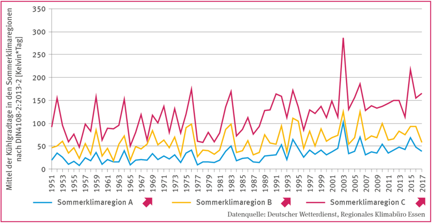 Kühlgradtage: Die Linien-Grafik zeigt für 1951 bis 2017 das Mittel der Kühlgradtage in den Sommerklimaregionen nach DIN 4108-2:2013-2 in Kelvin pro Tag. Die Abbildung ist differenziert für die Sommerklimaregionen A, B und C in Deutschland. Alle drei Linien zeigen bei deutlichen Schwankungen zwischen den Jahren einen signifikant steigenden Trend mit einem deutlichen Hochpunkt in 2003.