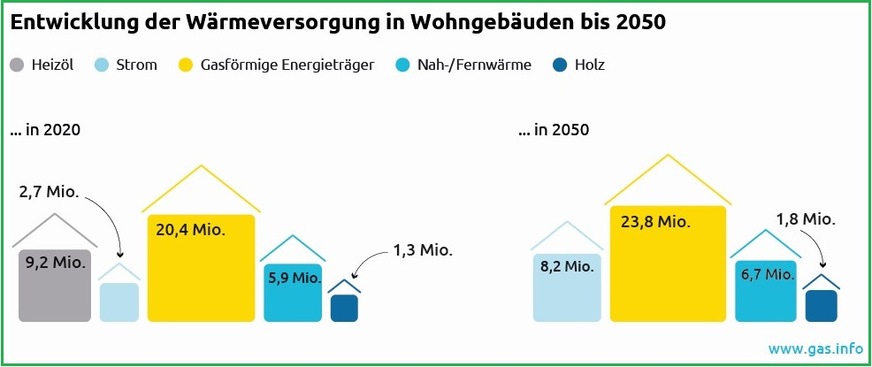 So sollte aus Sicht der Gaswirtschaft die Wärmewende im Gebäudesektor ablaufen: In den nächsten 30 Jahren steigt die Anzahl der mit Gas beheizten Wohnungen von 20,4 Mio. auf 23,8 Mio.