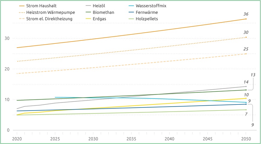 Preisentwicklung der Energieträger, die den Berechnungen zugrunde gelegt wurde; Verbraucherkosten in Ct/kWh inklusive CO2-Bepreisung, Preisangaben für 2050 gerundet. Eine Sensitivitätsanalyse mit einem deutlich höheren Preis (+ 5 Ct/kWh) für den Wasserstoffmix hat zu einem weitgehend identischen Ergebnis geführt.