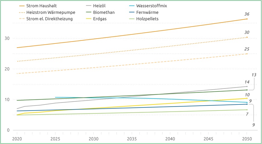 Preisentwicklung der Energieträger, die den Berechnungen zugrunde gelegt wurde; Verbraucherkosten in Ct/kWh inklusive CO2-Bepreisung, Preisangaben für 2050 gerundet. Eine Sensitivitätsanalyse mit einem deutlich höheren Preis (+ 5 Ct/kWh) für den Wasserstoffmix hat zu einem weitgehend identischen Ergebnis geführt.