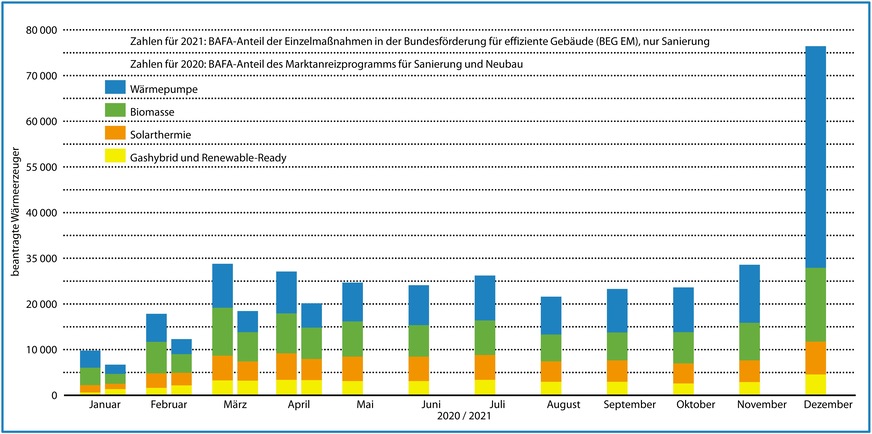 Förderanträge im Marktanreizprogramm 2020 und in der BEG EM (BAFA) 2021 bis April.