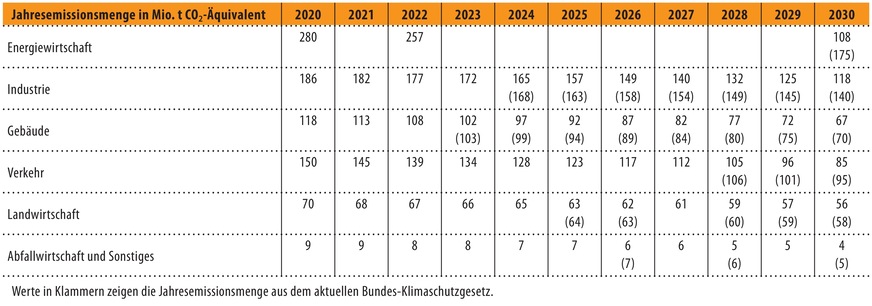 Zulässige Jahresemissionsmengen für die Jahre 2020 bis 2030 laut Referentenentwurf für das Bundes-Klimaschutzgesetz in den einzelnen Sektoren.