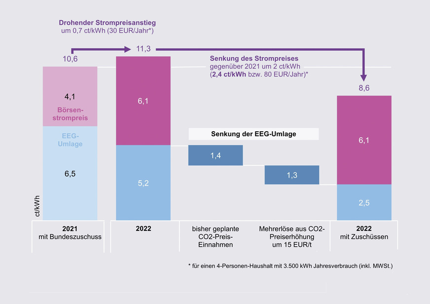 Die Wirkung von „CO2-Bepreisung rauf, EEG-Umlage runter“. Die EEG-Umlage könnte bei einem moderaten CO₂-Preis von 45&nbsp;Euro/t CO₂ schon 2022 auf 2,5&nbsp;Ct/kWh sinken.