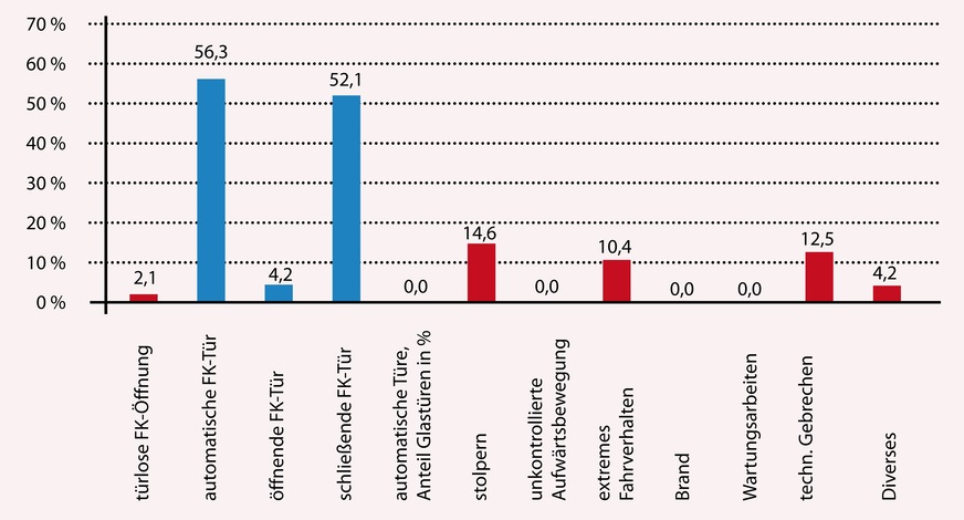 Bild 6 Aus dem Sicherheitsbericht 2020 des TÜV-Austria: Hauptunfallursachen bei Aufzügen in Österreich. Und: Die jährliche Prüfung eines Aufzugs kostet etwa 250 Euro. Jeder Aufzug fährt zwischen 100 000 und 150 000 Mal im Jahr. Die Kosten der Prüfung betragen im Schnitt 0,2 Ct pro Fahrt.