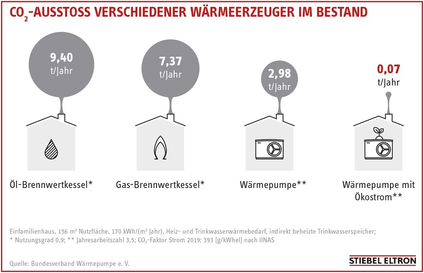 CO2-Emissionen verschiedener Wärmeerzeuger im Bestand.