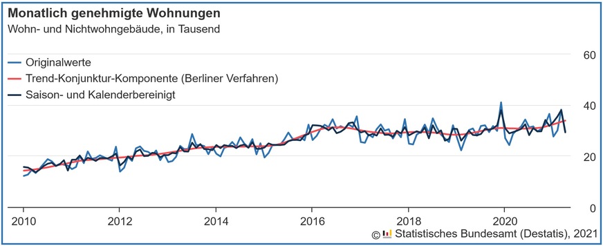 Verlauf der monatlich genehmigten Wohnungen in Wohn- und Nichtwohngebäuden inklusive Baumaßnahmen an bestehenden Gebäuden von 2010 bis April 2021.