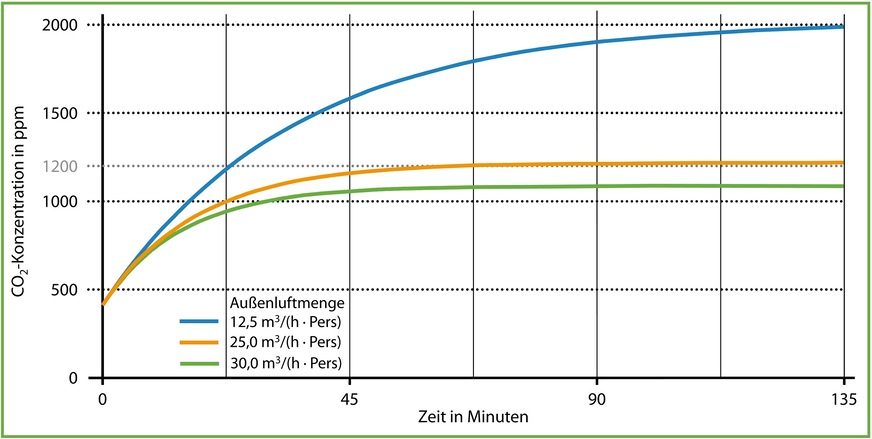 Bild 3 CO2-Konzentration in einem Klassenzimmer bei unterschiedlichen Außenluftmengen. Annahmen: Anfangs- und Außenluft-CO2-Konzentration 420 ppm; Raumvolumen 180 m3; 25 Personen im Raum mit einer CO2-Abgaberate von 20 l/(h ∙ Pers); ideale Durchmischung; keine zusätzliche Fugenlüftung; Fenster geschlossen.