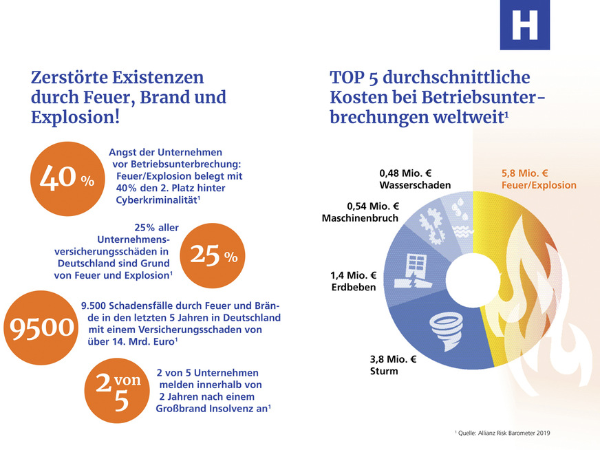 Bild 7 Die Zahlen sprechen für sich – und eine sorgfältige Planung, Ausführung und Wartung von Maßnahmen für den anlagentechnischen Brandschutz.