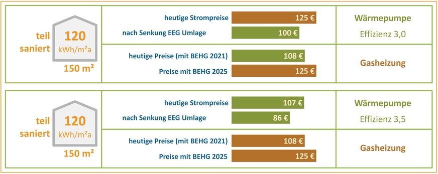 Bild 5 Vereinfachte Darstellung der monatlichen Energiekosten für ein teilsaniertes 150-m2-Haus.