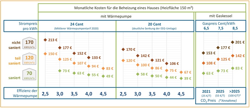 Bild 4 Monatliche Energiekosten für ein 150-m2-Haus mit unterschiedlichen Energiestandards.