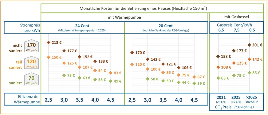 Bild 4 Monatliche Energiekosten für ein 150-m2-Haus mit unterschiedlichen Energiestandards.