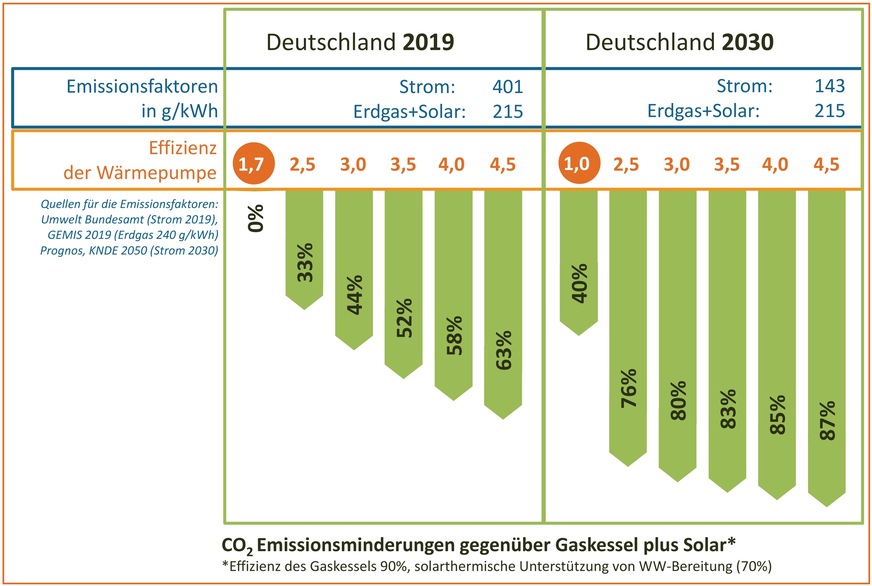 Bild 2 Im Bestand erreichen Luft/Wasser- bzw. Sole/Wasser-Wärmepumpen Effizienz-Mittelwerte von 3,1 bzw. 4,1. Sie sparen demnach schon heute etwa die Hälfte an CO2-Emissionen gegenüber einer Gas-Heizung ein.