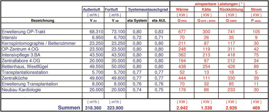 Bild 3 Erfolgsbilanz: Eingesparten Leistungen durch die GSWT-Technologie der elf RLT-Anlagen im St.-Johannes-Hospital Dortmund. (*) Aufgrund der hohen Redundanz der GSWT-Technologie können für diese Leistungen bei den Wärme- und Kälteerzeugungsanlagen die Investitionskosten eingespart werden.