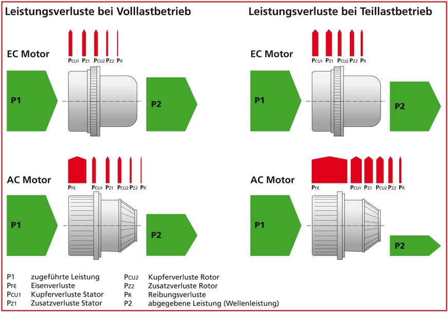 Bild 2 Energieeffizienz ist der entscheidende Vorteil der EC-Technologie gegenüber der veralteten AC-Technik. Besonders im Teillastbetrieb sind die Leistungsverluste der AC-Motoren groß.