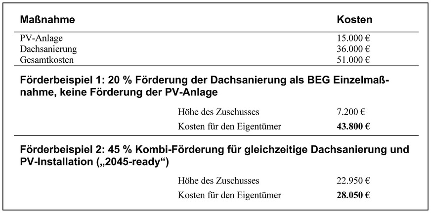 Förderbeispiele für eine kombinierte Dachsanierung plus Photovoltaik-Anlage: Beispielrechnung für ein Einfamilienhaus mit 140 m2 Dachfläche in Nord-Süd-Ausrichtung.