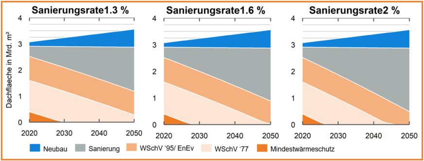 Verteilung der Dachflächen mit Photovoltaik-Anlagen auf die verschiedenen energetischen Standards für die Szenarien Sanierungsrate 1,3 % („Weiter So“), 1,6 % („Fördern“) und 2,0 % („Fordern“) im Betrachtungszeitraum 2020 bis 2050. Die dargestellten Flächenverteilungen werden beim Szenario „Fördern“ über den gesamten Betrachtungszeitraum rund 217 Mio. m2 Dachfläche mehr saniert, als beim „Weiter So“-Szenario. Beim „Fordern“-Szenario sind es rund 370 Mio. m2 mehr sanierte Dachfläche im Zeitraum von 2020 bis 2050.