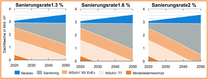 Verteilung der Dachflächen mit Photovoltaik-Anlagen auf die verschiedenen energetischen Standards für die Szenarien Sanierungsrate 1,3 % („Weiter So“), 1,6 % („Fördern“) und 2,0 % („Fordern“) im Betrachtungszeitraum 2020 bis 2050. Die dargestellten Flächenverteilungen werden beim Szenario „Fördern“ über den gesamten Betrachtungszeitraum rund 217 Mio. m2 Dachfläche mehr saniert, als beim „Weiter So“-Szenario. Beim „Fordern“-Szenario sind es rund 370 Mio. m2 mehr sanierte Dachfläche im Zeitraum von 2020 bis 2050.