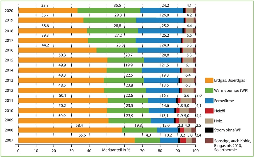 Primäre Heizsysteme / Energieträger im Wohnungsneubau auf Basis der eingereichten Bauanträge / Baugenehmigungen, 2007 bis 2020; bis 2012 nur neue Gebäude.