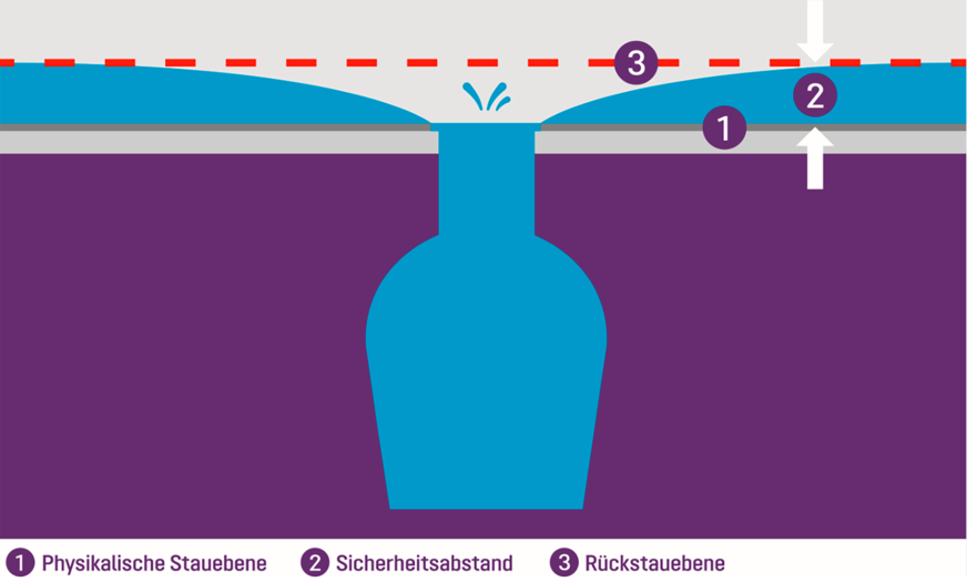 Bild 2 Die Rückstauebene benötigt einen ausreichenden Sicherheitsabstand gegenüber dem Entspannungspunkt.