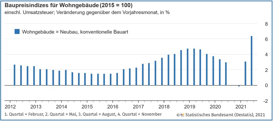 Veränderung der Baupreise gegenüber dem Vorjahresmonat für konventionell gefertigte Wohngebäude von 2012 bis Mai 2021.