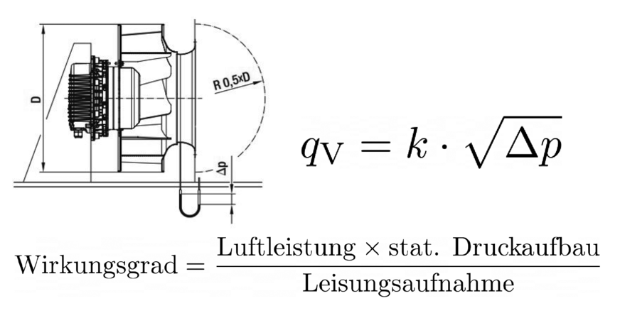 Bild 2 Der statische Wirkungsgrad berechnet sich mithilfe des Volumenstroms, der Druckdifferenz und der elektrischen Leistungsaufnahme. k ist der Faktor, den der Hersteller vorgibt. p ist die messbare Druckdifferenz des statischen Drucks vor dem Ventilator und dem dynamischen Druck in der Einströmdüse. Liegt der Wert qV bei ≤ 50 %, lohnt sich ein Retrofit.