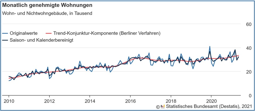 Verlauf der monatlich genehmigten Wohnungen in Wohn- und Nichtwohngebäuden inklusive Baumaßnahmen an bestehenden Gebäuden von 2010 bis Mai 2021.