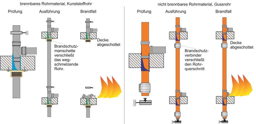 Bild 3 Abschottung Hausentwässerung: Kunststoffrohr und Gussrohr.