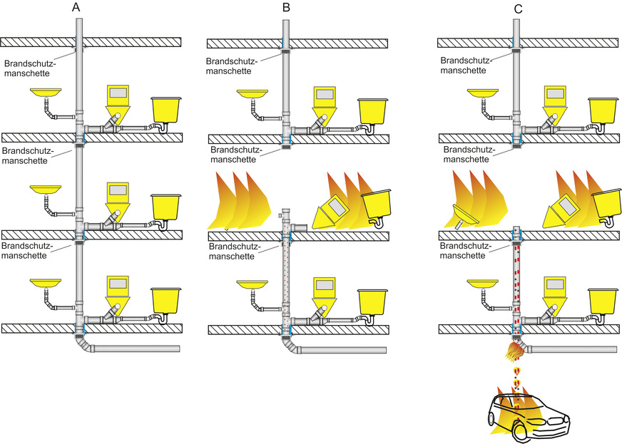 Bild 4 Brandweiterleitung durch abtropfendes Material. A: Brennbare Abwasserleitung mit Brandschutzmanschetten unterhalb der Decke zur Abschottung. B: Im Brandfall schließt durch die Temperatur die an der Decke befindliche Brandschutzmanschette. Der Durchtritt von Feuer und Rauch nach oben wird dadurch unterbunden. Brennendes Material tropft aber durch das Rohr in das darunterliegende Stockwerk. Die an der Deckenunterseite befestigte Brandschutzmanschette reagiert durch die fehlende Aktivierungstemperatur zu diesem Zeitpunkt nicht. C: Die Brandausbreitung nach unten kann durch im Brandfall abtropfendes brennendes Material innerhalb einer Rohrleitung oder durch nicht ordnungsgemäße Deckenverschlüsse verursacht werden. Das Material fällt in den unteren Bogen, brennt durch und entzündet weiteres brennbares Material in diesem Stockwerk.