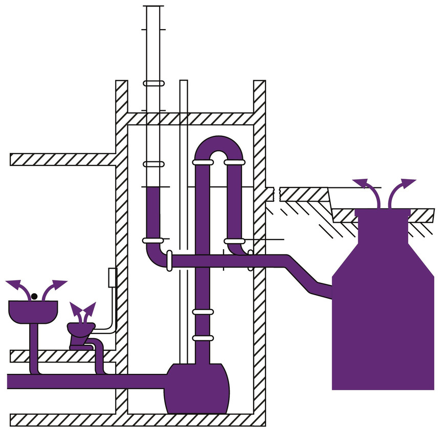 Bild 4 Bei ungünstiger Konstellation besteht aufgrund des Saughebereffekts die Gefahr der inneren Überflutung.