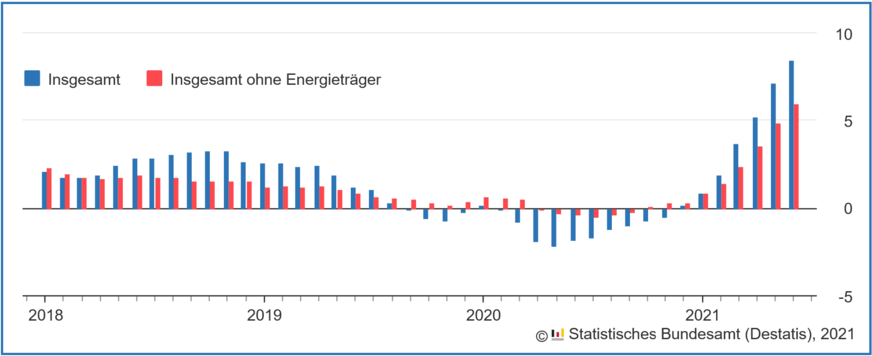 Indizes der Erzeugerpreise (2015 = 100), Veränderung gegenüber dem Vorjahresmonat in %