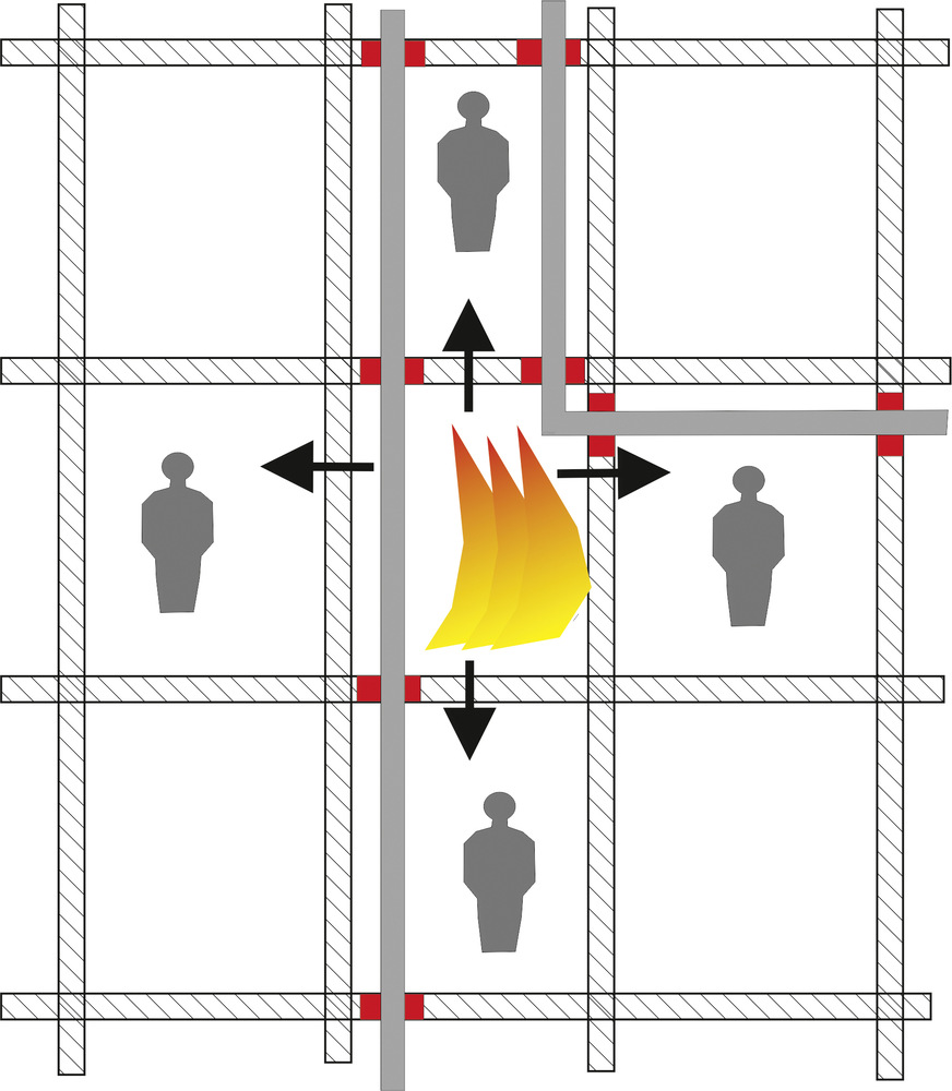 Bild 1 Abschottungsprinzip: Die raumabschließenden Bauteile und Durchführungen müssen so beschaffen sein, dass eine Brandweiterleitung nach allen Seiten für den geforderten Zeitraum („ausreichend lang“) verhindert wird.
