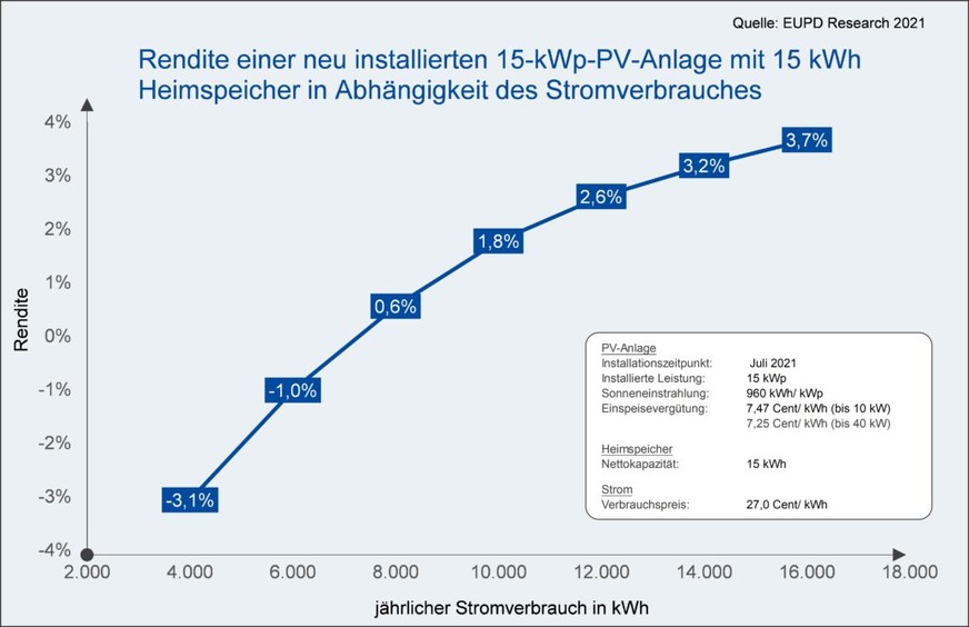 Rendite einer neu installierten 15-kWp-Photovoltaik-Anlage mit 15-kWh-Stromspeicher in Abhängigkeit des Stromverbrauchs.