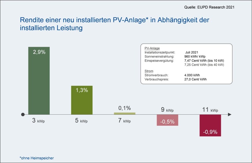 Rendite einer im Juli 2021 neu installierten PV-Anlage ohne Stromspeicher nach installierter Leistung.