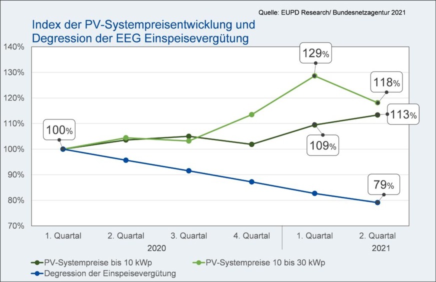 Index der PV-Systempreisentwicklung und Degression der EEG-Einspeisevergütung in Abhängigkeit von der Systemgröße.
