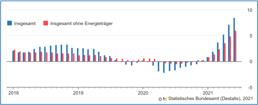 Steiler Anstieg der Erzeugerpreise gewerblicher Produkte (Inlandsabsatz). Veränderung gegenüber dem Vorjahresmonat in %, Indizes der Erzeugerpreise (2015 = 100)