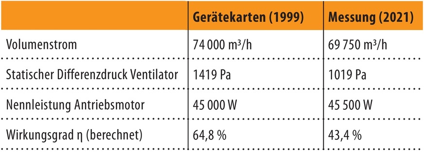 Bild 3 Beispiel für die Bestimmung des Effizienzwerts für die Zuluft einer Anlage aus dem Baujahr 1999 (tabellarische Gegenüberstellung der Gerätedaten von 1999 und der Messung gemäß DIN 12 599 im Jahr 2021)