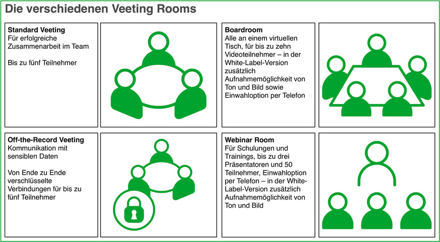 Bild 7 Für die unterschiedlichen Kommunikationsszenarien werden passende Lösungen offeriert.