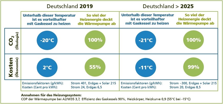 Bild 4 Ab welcher Außentemperatur eine Wärmepumpe bzw. ein Gas-Heizkessel aus der ökologischen und ökonomischen Perspektive jetzt und in Zukunft vorteilhaft ist.
