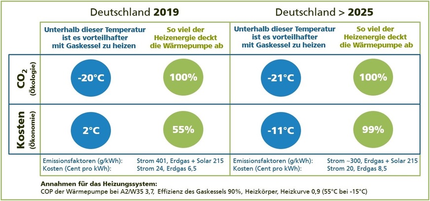 Bild 4 Ab welcher Außentemperatur eine Wärmepumpe bzw. ein Gas-Heizkessel aus der ökologischen und ökonomischen Perspektive jetzt und in Zukunft vorteilhaft ist.