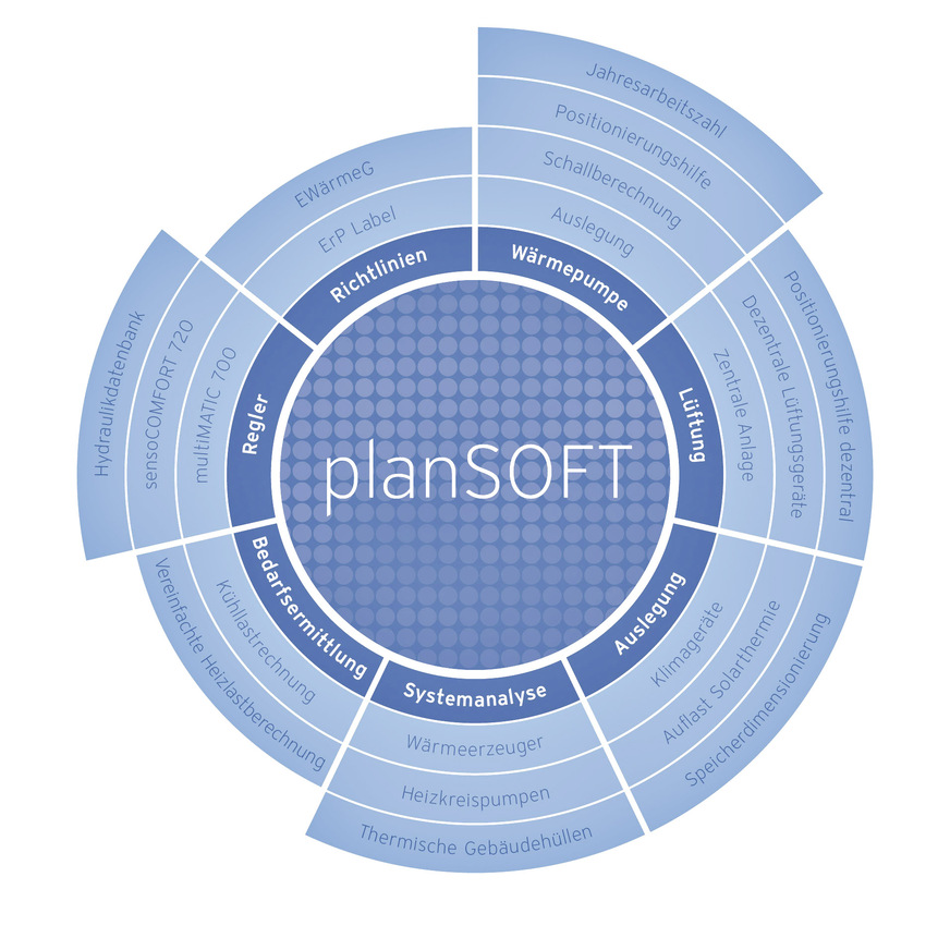 Bild 3 Softwarepakete wie plansoft enthalten mehrere Einzelmodule, die zahlreiche Aspekte in der Auslegung abdecken und so eine breite Basis bieten.
