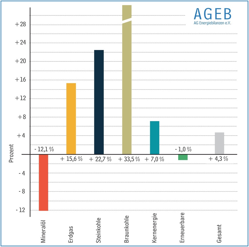 Entwicklung des Primärenergieverbrauchs im 1. Halbjahr 2021 in Deutschland, Veränderungen in Prozent, gesamt 6191 PJ (1719,7 TWh).