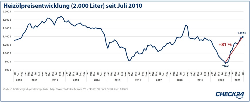 Heizölpreisentwicklung bei einer Abnahme von 2000 Liter, Juli 2010 bis Juli 2021. Quellen: Check24 Vergleichsportal Energie GmbH www.check24.de/heizoel; esyoil GmbH; Stand: 1. August 2021