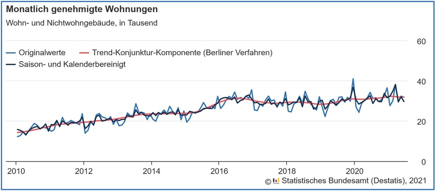 Verlauf der monatlich genehmigten Wohnungen in Wohn- und Nichtwohngebäuden inklusive Baumaßnahmen an bestehenden Gebäuden von 2010 bis Juni 2021.