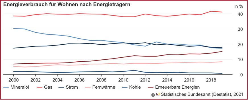 Energieverbrauch privater Haushalte nach Energieträgern von 2000 bis 2019.