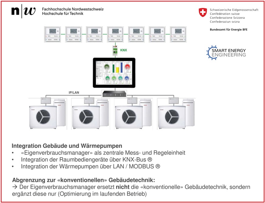 Bild  4 Mit dem Eigenverbrauchsmanager lassen sich die eingestellten Werte von Trinkwassererwärmer, Pufferspeicher und die Solltemperatur der 35 Wohnungen in Abhängigkeit des PV-Stromangebots bzw. von Preissignalen übersteuern. Der solare Deckungsgrad konnte dadurch gegenüber einer konventionellen Betriebsweise verdoppelt werden. 